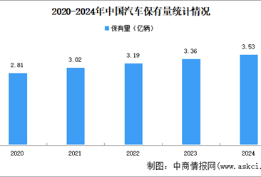 2024年中国汽车及新能源汽车保有量数据统计情况（图）