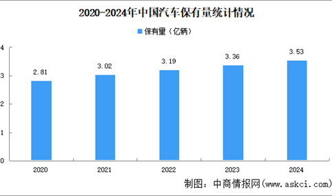 2024年中国汽车及新能源汽车保有量数据统计情况（图）