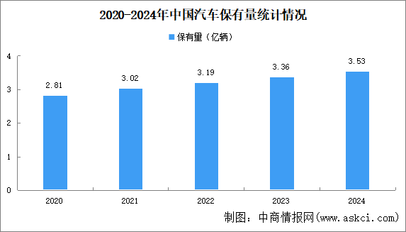 2024年中国汽车及新能源汽车保有量数据统计情况（图）