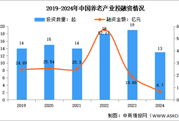 2025年中国银发经济市场规模及投融资情况预测分析（图）