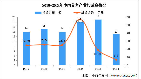 2025年中國銀發(fā)經(jīng)濟市場規(guī)模及投融資情況預(yù)測分析（圖）