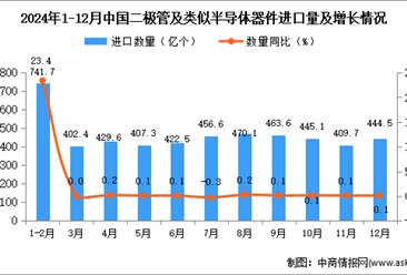 2024年12月中國二極管及類似半導體器件進口數據統計分析：進口量同比增長0.1%