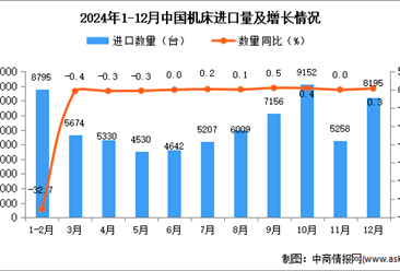 2024年12月中國機床進口數據統計分析：進口量8195臺