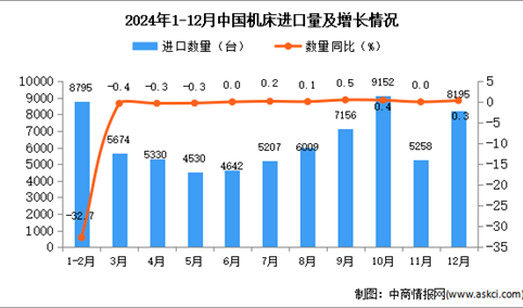 2024年12月中国机床进口数据统计分析：进口量8195台