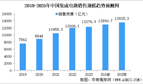 2025年中国集成电路行业市场前景预测研究报告（简版）