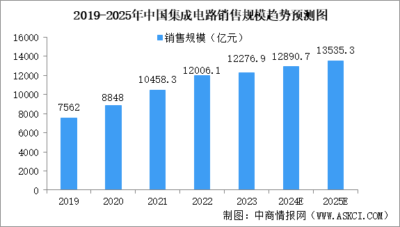 2025年中國(guó)集成電路行業(yè)市場(chǎng)前景預(yù)測(cè)研究報(bào)告（簡(jiǎn)版）