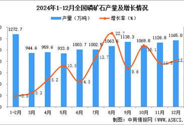 2024年12月全国磷矿石产量数据统计分析