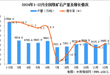 2024年12月全國鐵礦石產量數據統計分析