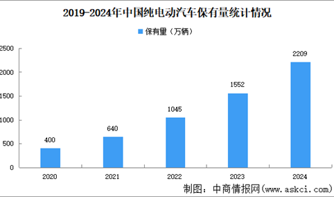 2024年中国新能源汽车保有量及市场渗透率分析（图）