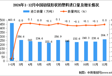 2024年12月中國初級形狀的塑料進口數據統計分析：進口量264.7萬噸