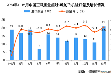 2024年12月中国空载重量超过2吨的飞机进口数据统计分析：进口量21架