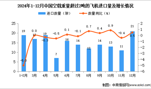 2024年12月中国空载重量超过2吨的飞机进口数据统计分析：进口量21架