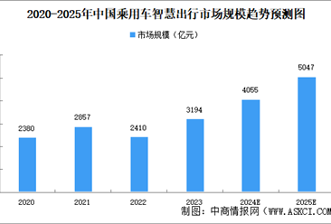 2025年中國智慧出行市場(chǎng)規(guī)模及市場(chǎng)結(jié)構(gòu)預(yù)測(cè)分析（圖）