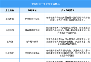 2025年中国银发经济市场规模及重点企业布局情况预测分析（图）