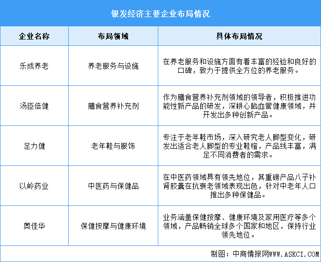 2025年中國銀發(fā)經(jīng)濟市場規(guī)模及重點企業(yè)布局情況預(yù)測分析（圖）