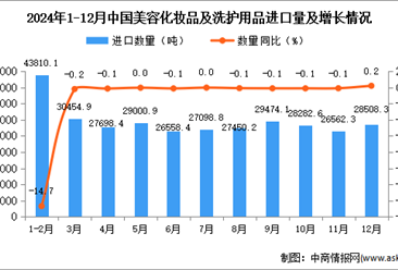 2024年12月中國美容化妝品及洗護用品進口數據統計分析：進口量同比增長0.1%