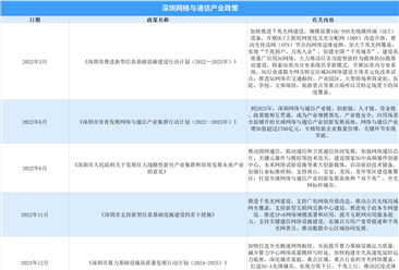 2025年深圳网络与通信产业最新政策汇总一览（图）