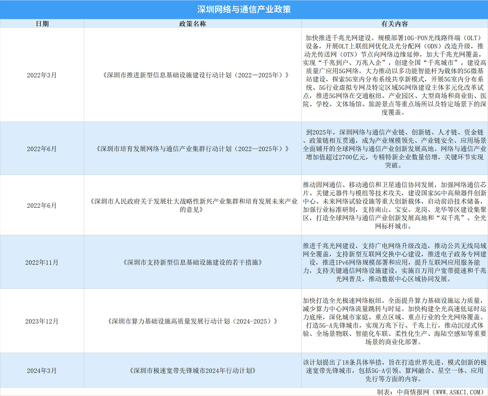 2025年深圳网络与通信产业最新政策汇总一览（图）