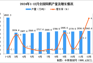 2024年12月全國飼料產量數據統計分析