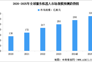 2025年全球及中国服务机器人市场规模预测分析（图）