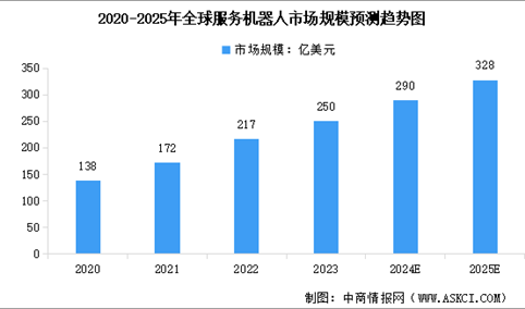 2025年全球及中国服务机器人市场规模预测分析（图）