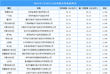 2025年1月21日全国各地最新白条鸡价格行情走势分析