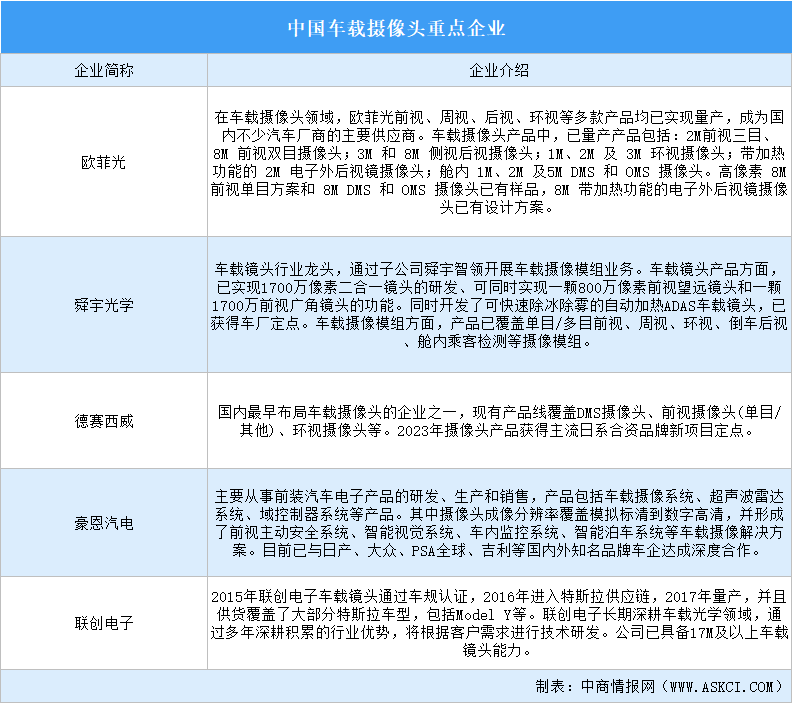 2025年中国车载摄像头重点企业分析（图）