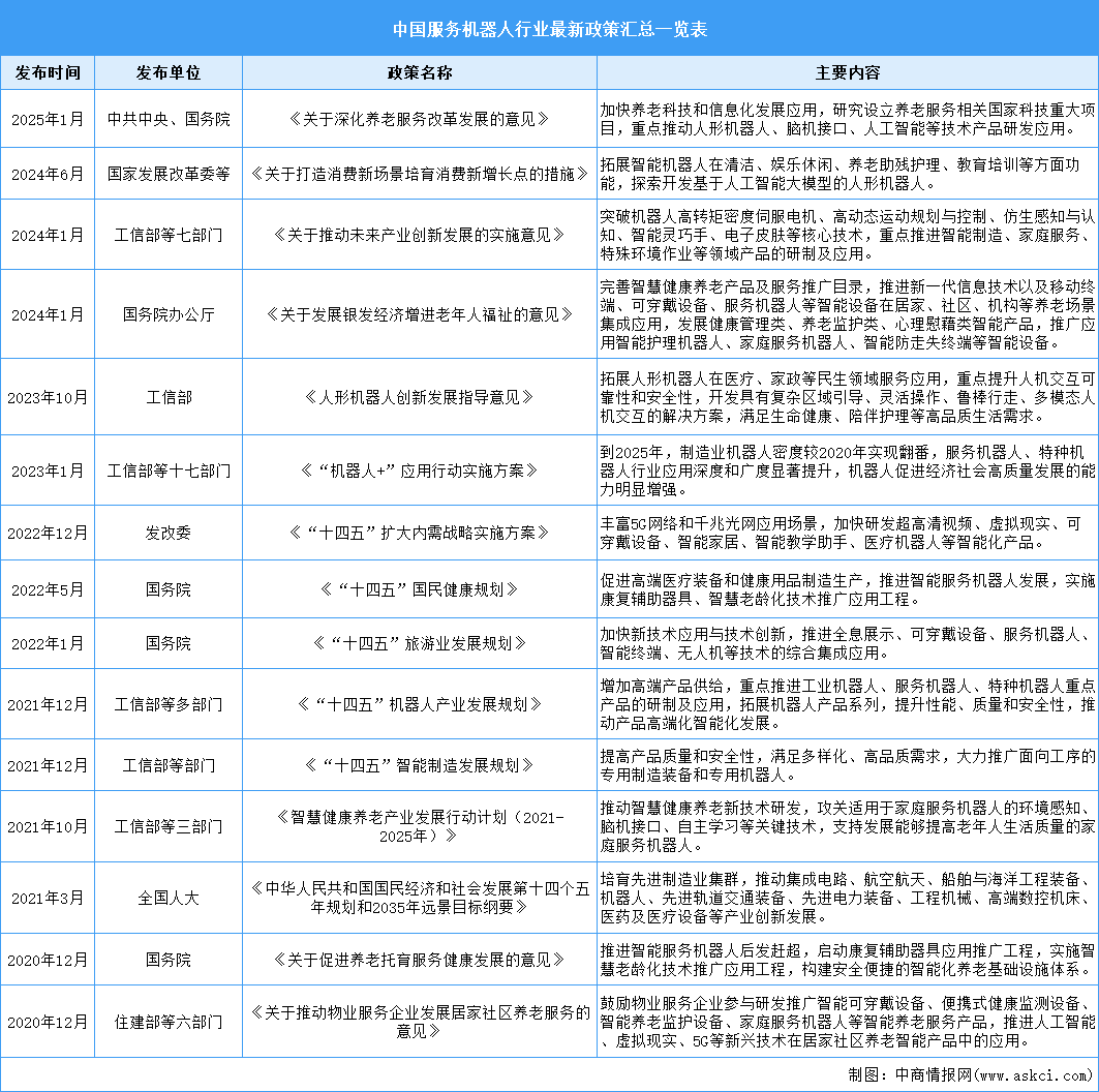 2025年中國服務(wù)機(jī)器人最新政策匯總一覽（表）