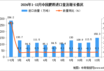 2024年12月中國(guó)肥料進(jìn)口數(shù)據(jù)統(tǒng)計(jì)分析：進(jìn)口量同比增長(zhǎng)0.1%