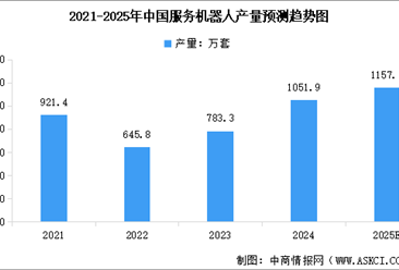 2025年中国服务机器人市场规模及产量预测分析（图）