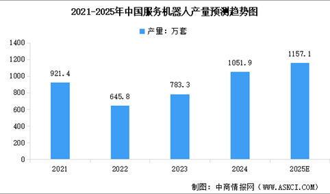 2025年中国服务机器人市场规模及产量预测分析（图）