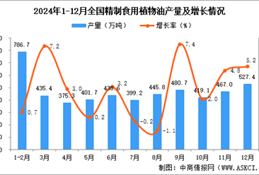 2024年12月全國精制食用植物油產量數據統計分析