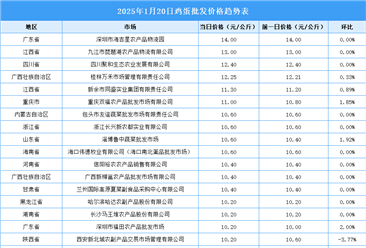 2025年1月21日全国各地最新鸡蛋价格行情走势分析