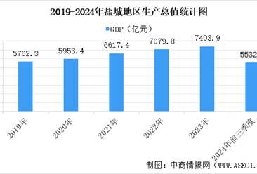 【产业图谱】2025年盐城市重点产业规划布局全景图谱（附各地区重点产业、产业体系布局、产业发展规划等）