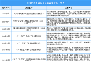 2025年中国铂族金属行业最新政策汇总一览（表）