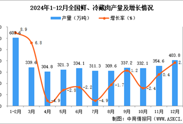 2024年12月全国鲜、冷藏肉产量数据统计分析