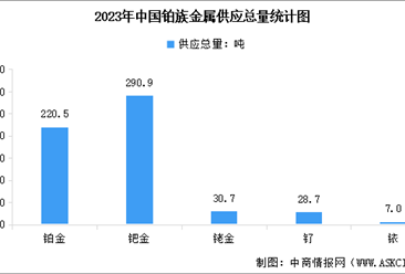 2023年中国铂族金属供应量及需求量分析（图）