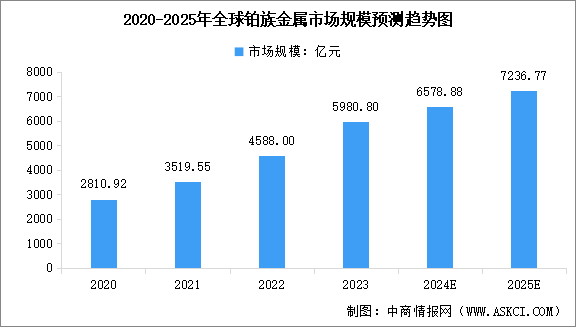 2025年中国铂族金属市场前景投资研究报告（简版）