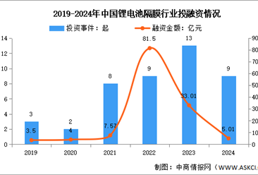 2025年中国锂电池隔膜出货量及投融资情况预测分析（图）