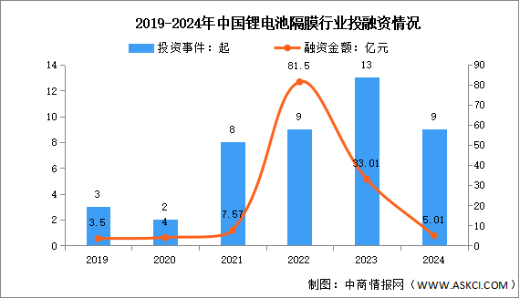 2025年中國鋰電池隔膜出貨量及投融資情況預(yù)測分析（圖）