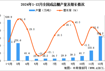 2024年12月全國成品糖產(chǎn)量數(shù)據(jù)統(tǒng)計分析