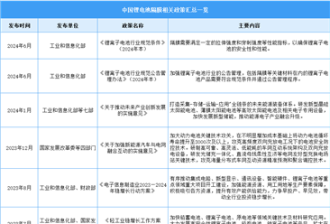 2025年中国锂电池隔膜行业最新政策汇总一览（表）