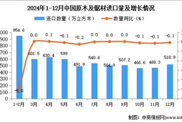 2024年12月中國原木及鋸材進口數(shù)據(jù)統(tǒng)計分析：進口量518.9萬立方米