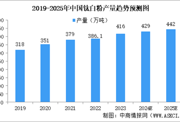 2025年中国钛白粉行业市场趋势预测研究报告（简版）