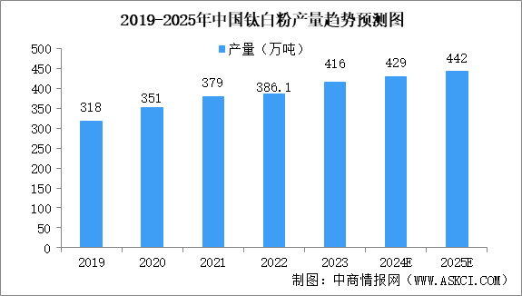 2025年中国钛白粉行业市场趋势预测研究报告（简版）