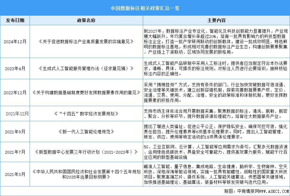 2025年中國(guó)數(shù)據(jù)標(biāo)注產(chǎn)業(yè)最新政策匯總一覽（表）