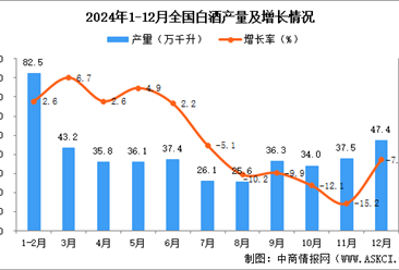 2024年12月全国白酒产量数据统计分析