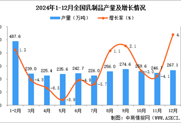 2024年12月全國乳制品產量數據統計分析