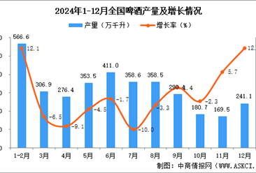 2024年12月全國(guó)啤酒產(chǎn)量數(shù)據(jù)統(tǒng)計(jì)分析