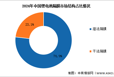 2025年中国锂电池隔膜出货量及市场结构预测分析（图）